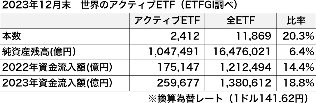 2023年12月末　世界のアクティブETF　（ETFGI調べ）