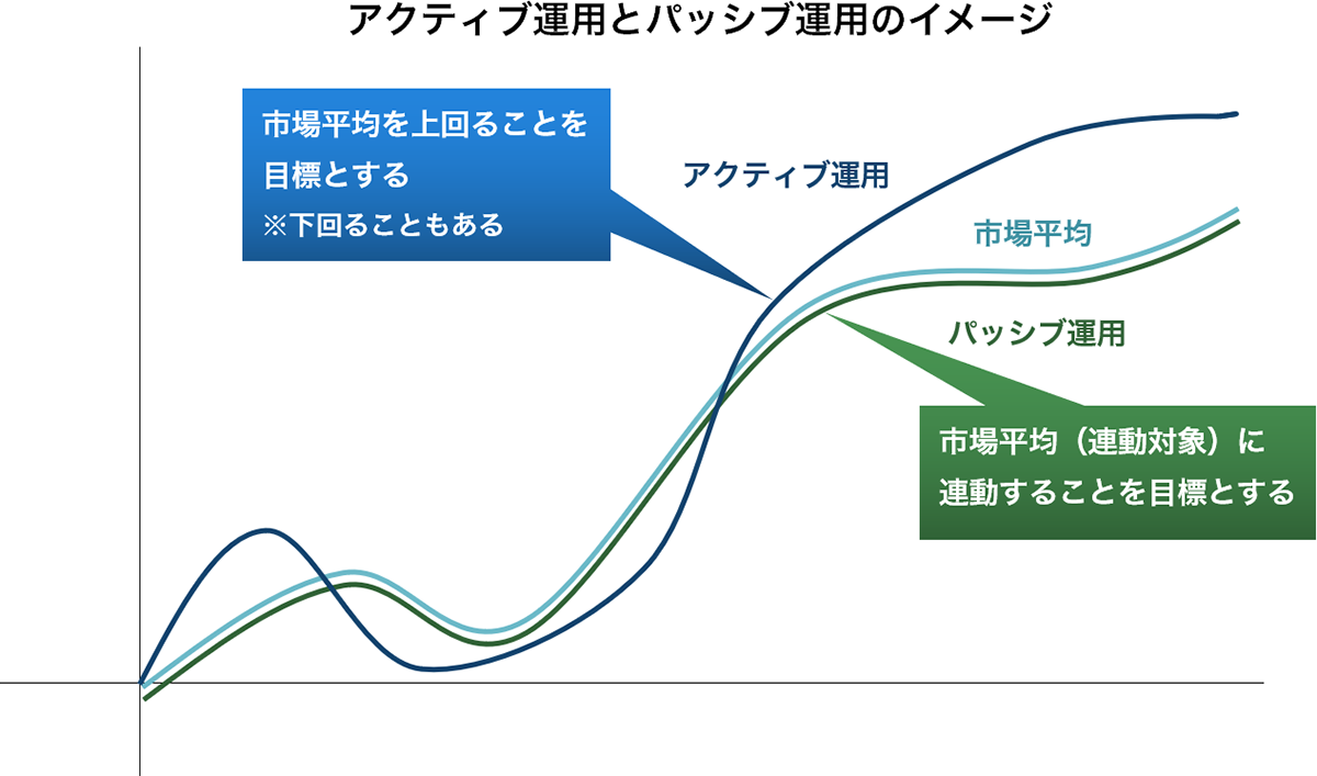 アクティブ運用とパッシブ運用のイメージ