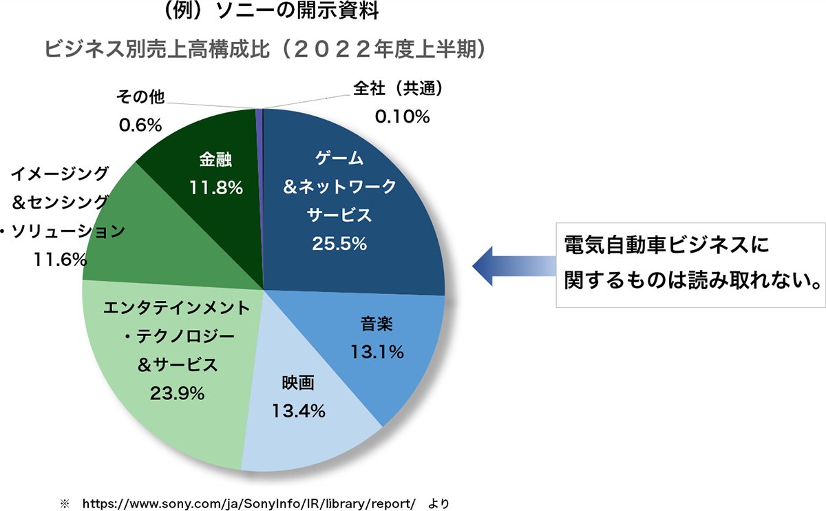 例 ソニーの開示資料からは電気自動車ビジネスに関するものは読み取れない