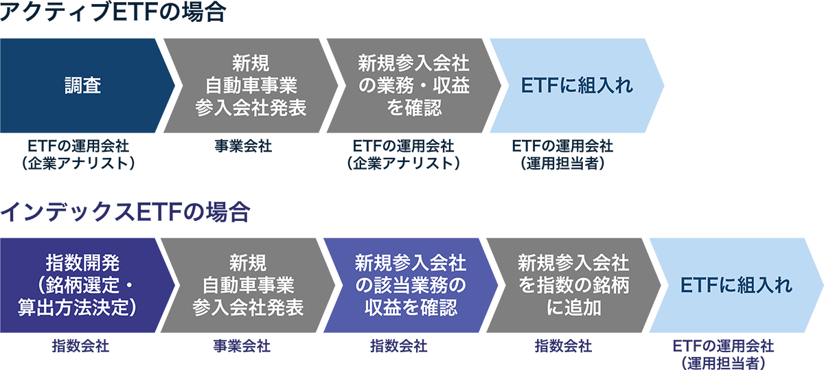 アクティブETFとインデックスETFの組入れ