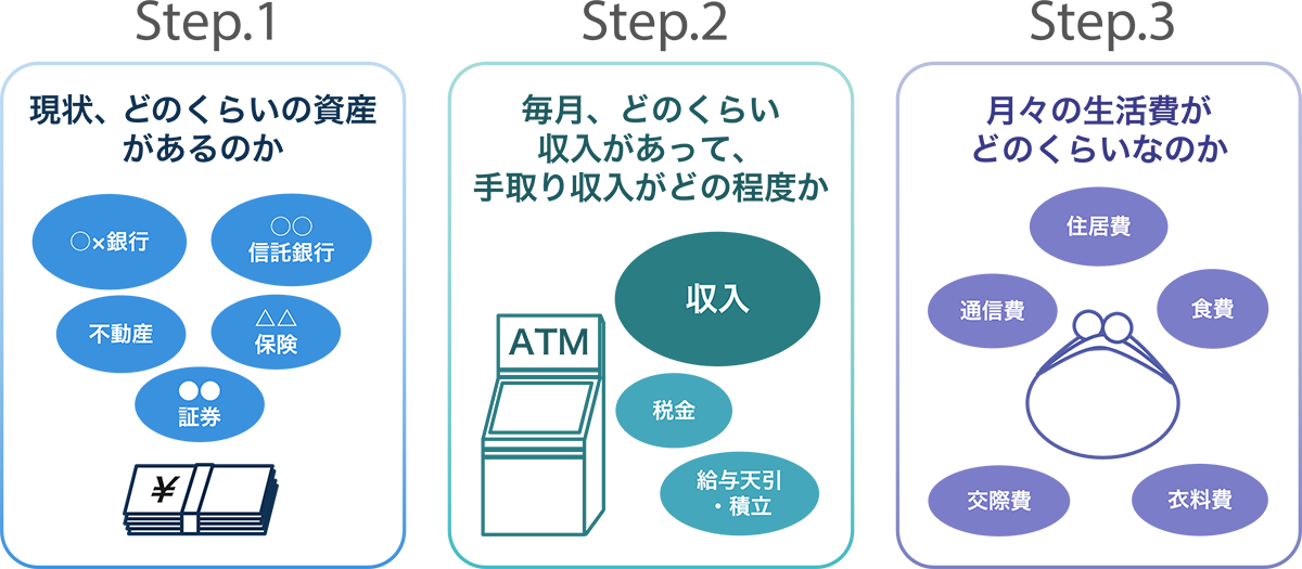 Step.1 現状、どのくらいの資産があるのか Step.2 毎月、どのくらい収入があって、手取り収入がどの程度か Step.3 月々の生活費がどのくらいなのか