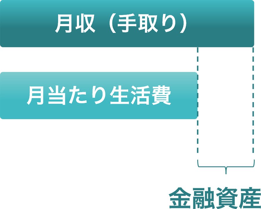 月収（手取り）　月当たり生活費　金融資産