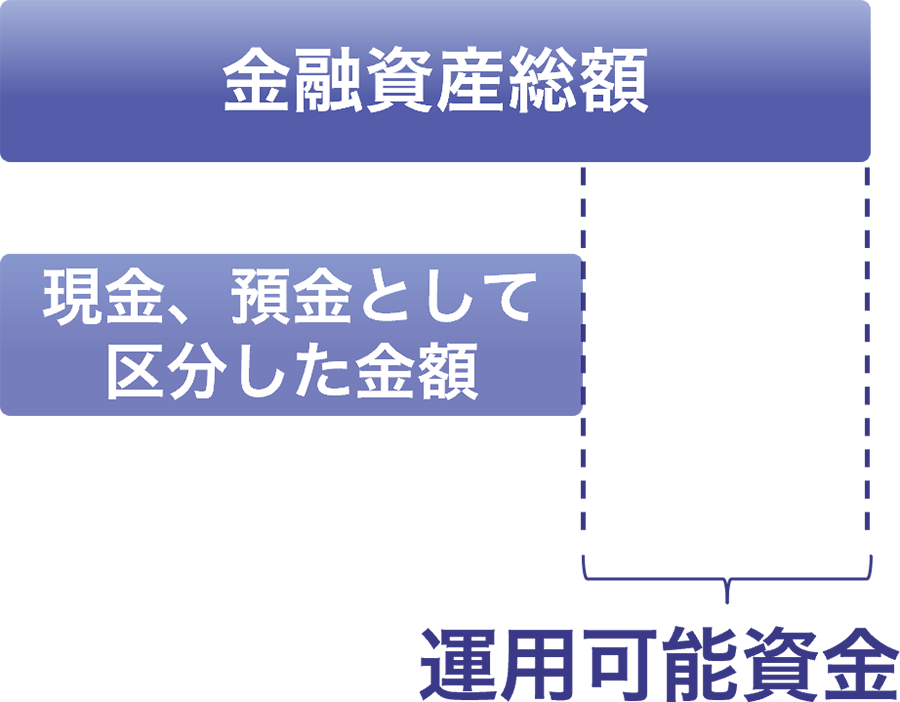 金融資産総額 現金、預金として区分した金額　運用可能資金