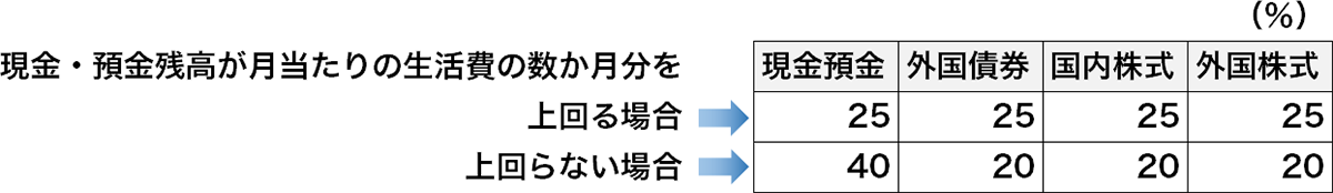 ご参考 GPIFの運用基本ポートフォリオ