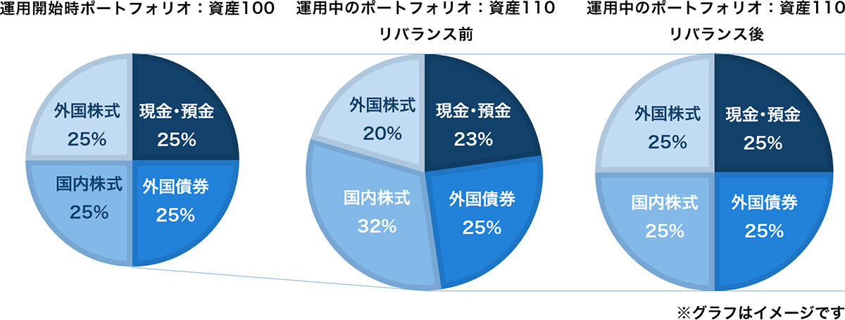 運用開始時ポートフォリオ：資産100、運用中のポートフォリオ：資産110リバランス前、運用中のポートフォリオ：資産110リバランス後