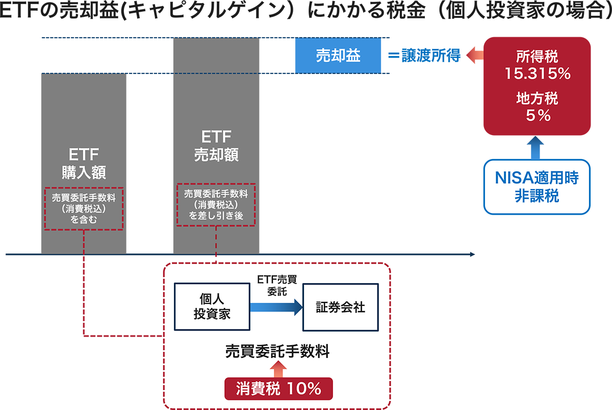 ETFの売却益(キャピタルゲイン）にかかる税金（個人投資家の場合）