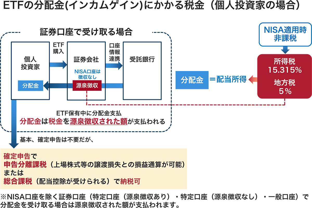 ETFの分配金(インカムゲイン)にかかる税金（個人投資家の場合）