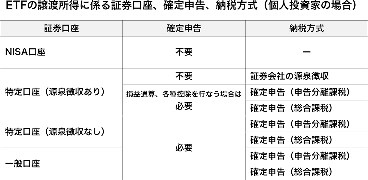 証券口座、確定申告、納税方式