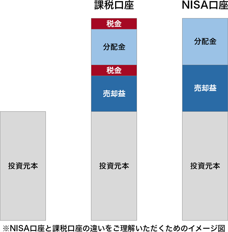 NISA口座と課税口座の違い