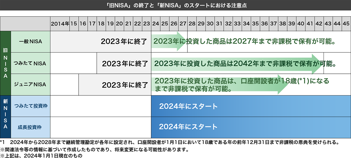 新NISA制度