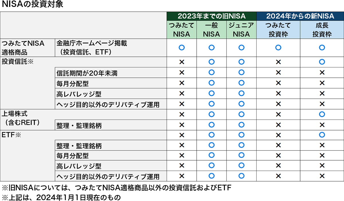 NISAの投資対象