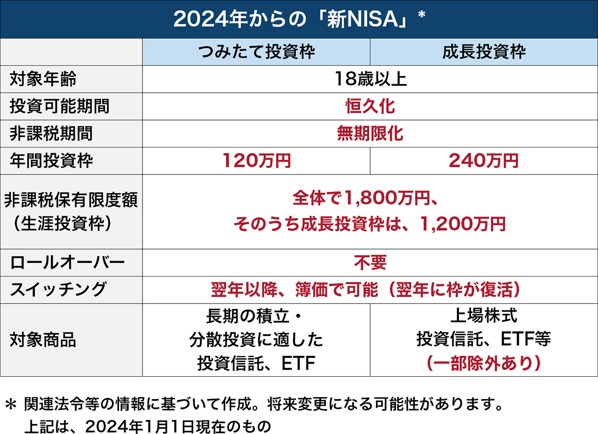 新NISA制度