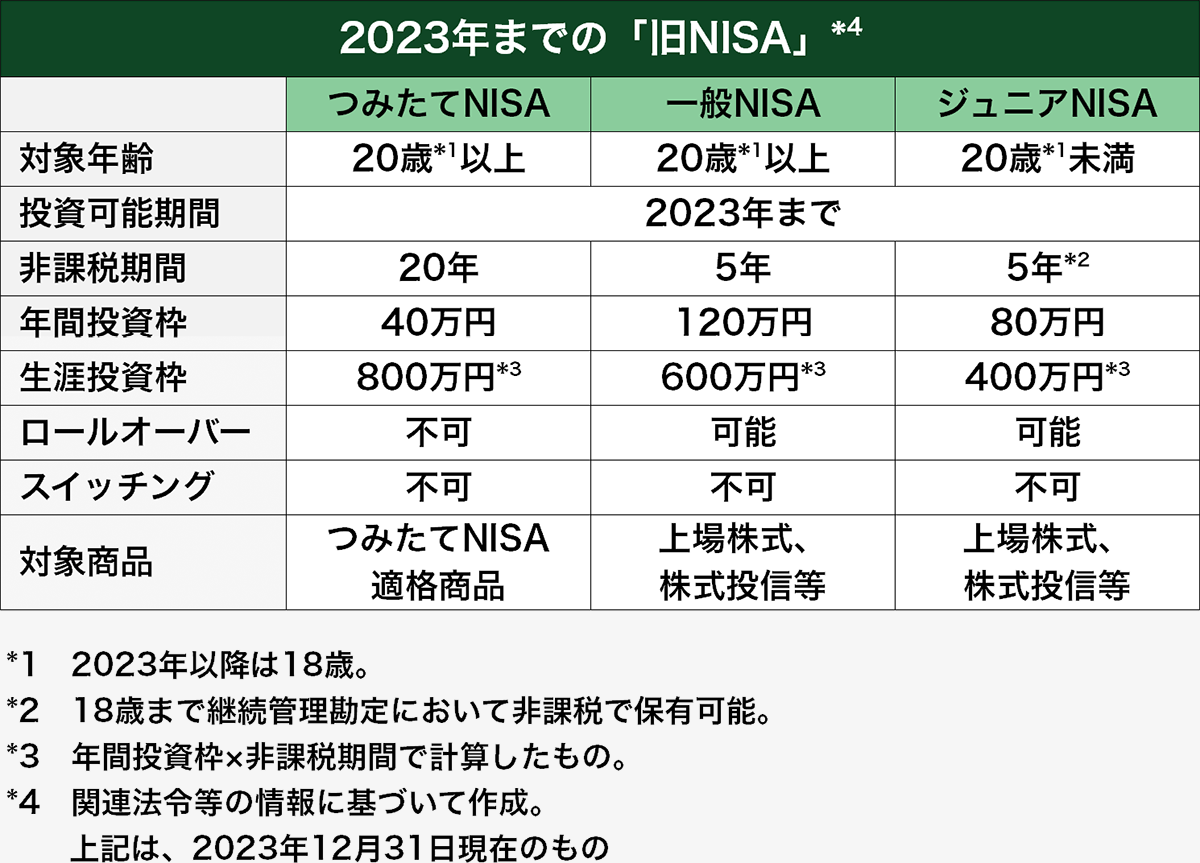 一般NISA（～2023年末）・つみたてNISA（～2023年末）・ジュニアNISA（～2023年末）