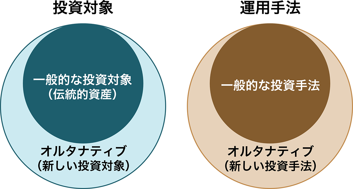 投資対象　一般的な投資対象（伝統的資産）、オルタナティブ（新しい投資対象）、運用手法 一般的な投資手法 オルタナティブ（新しい投資手法）