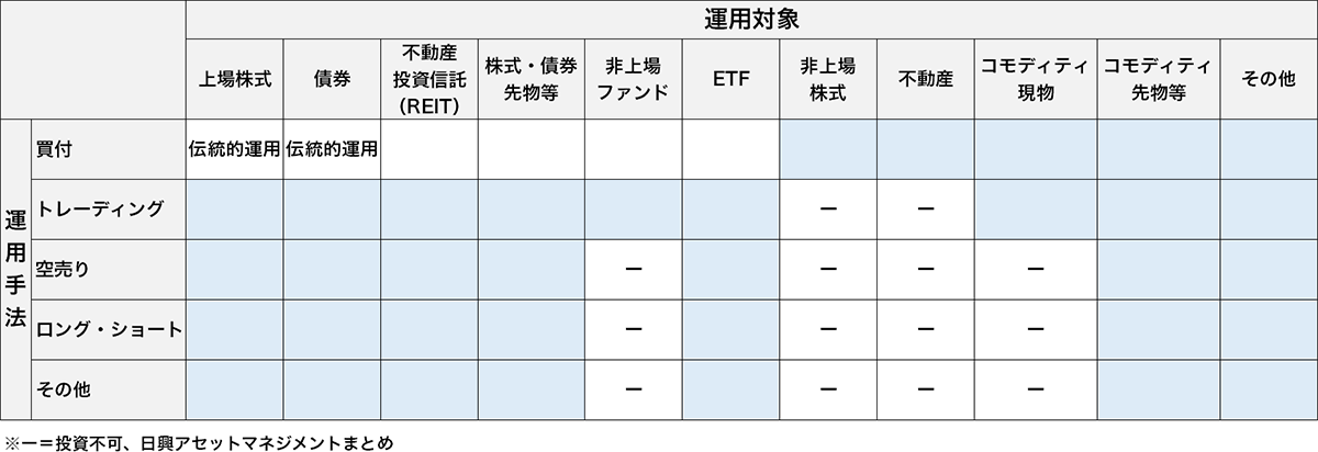 運用対象と運用手法