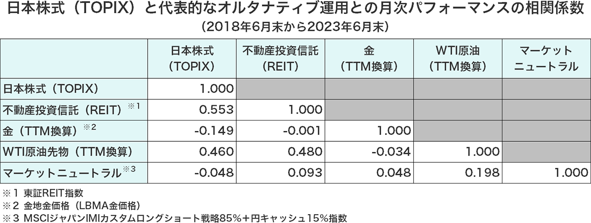 日本株式（TOPIX）と代表的なオルタナティブ運用との月次パフォーマンスの相関係数（2018年6月末から2023年6月末）