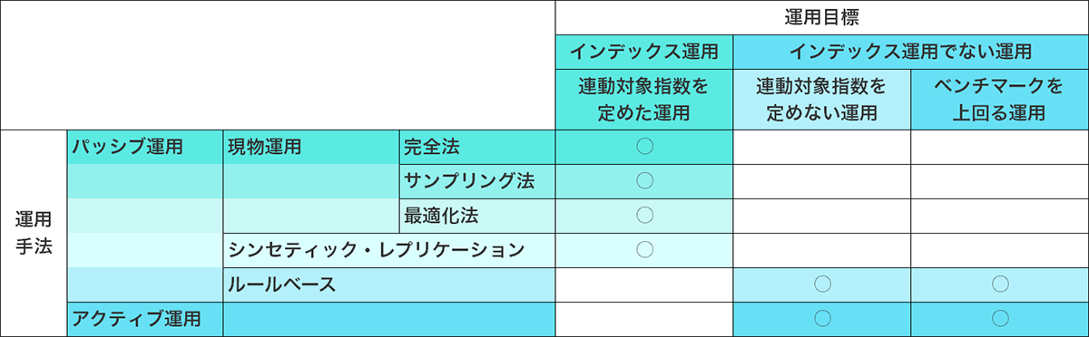 運用手法と運用目標