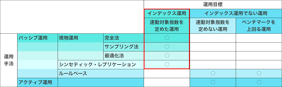 運用手法と運用目標(インデックス運用)