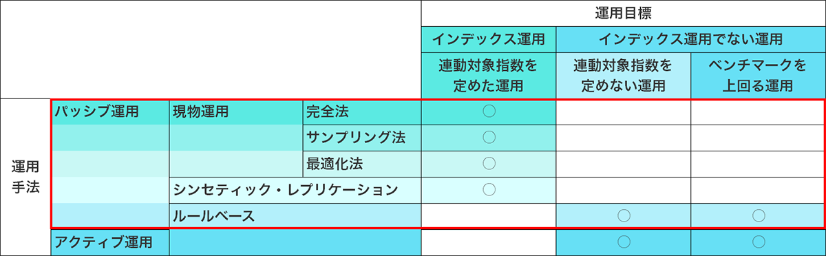 運用手法と運用目標(パッシブ運用)