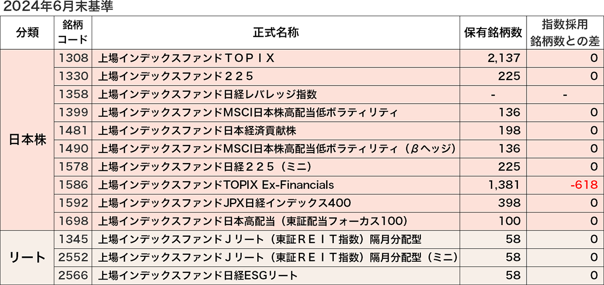 国内内資産（株式・リート）のETF