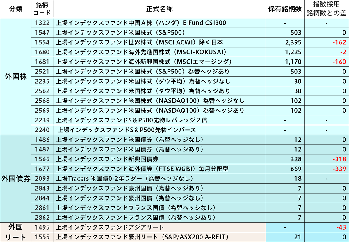 海外資産（海外株式・海外債券・海外リート）のETF