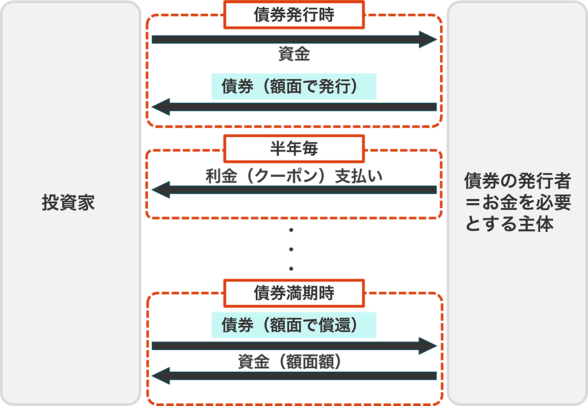 ＜債券の発行から満期までのイメージ＞