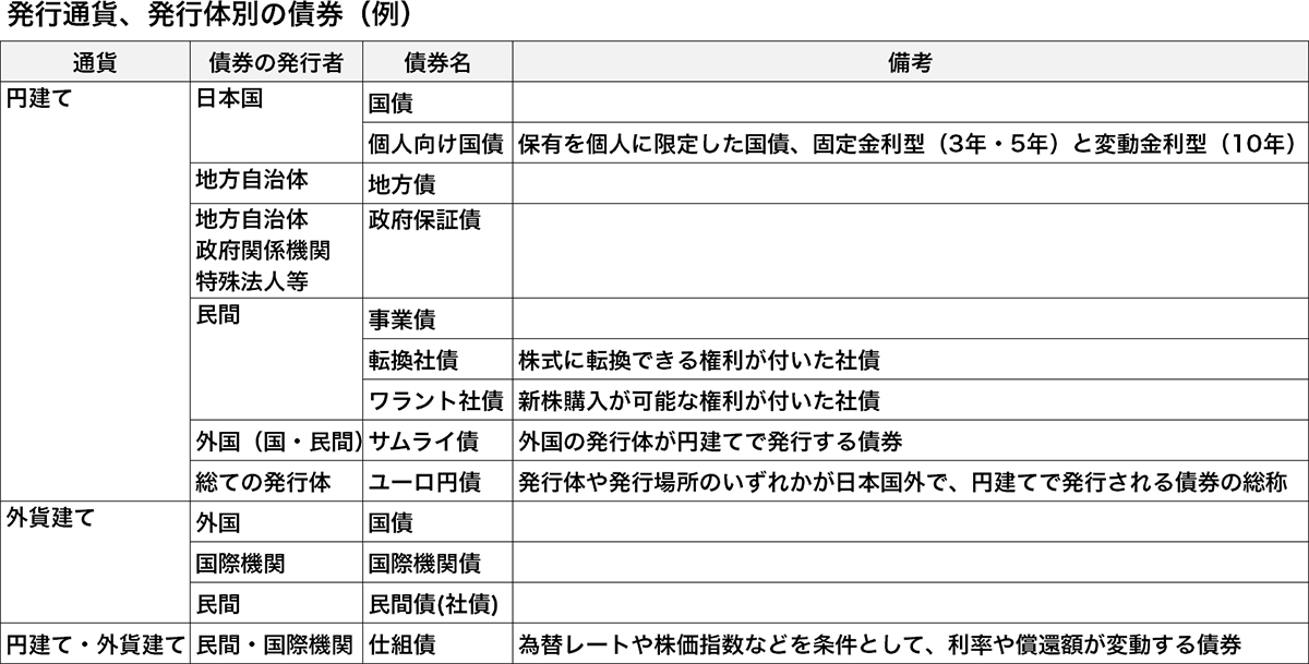 発行通貨、発行体別の債券（例）（国債 個人向け国債 地方債 政府保証債 事業債 転換社債 ワラント社債 サムライ債 ユーロ円債 国債機関債 民間債(社債) 仕組債）