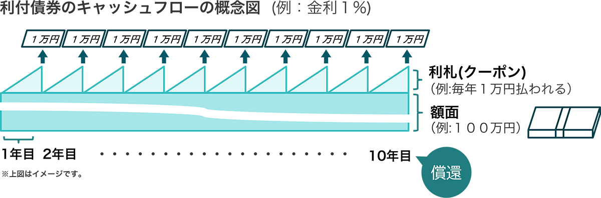 利付債券のキャッシュフローの概念図