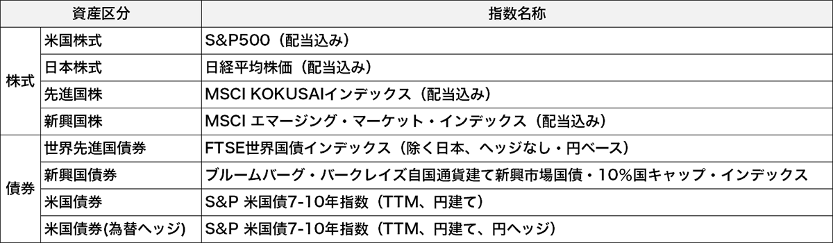 資産区分と指数名称