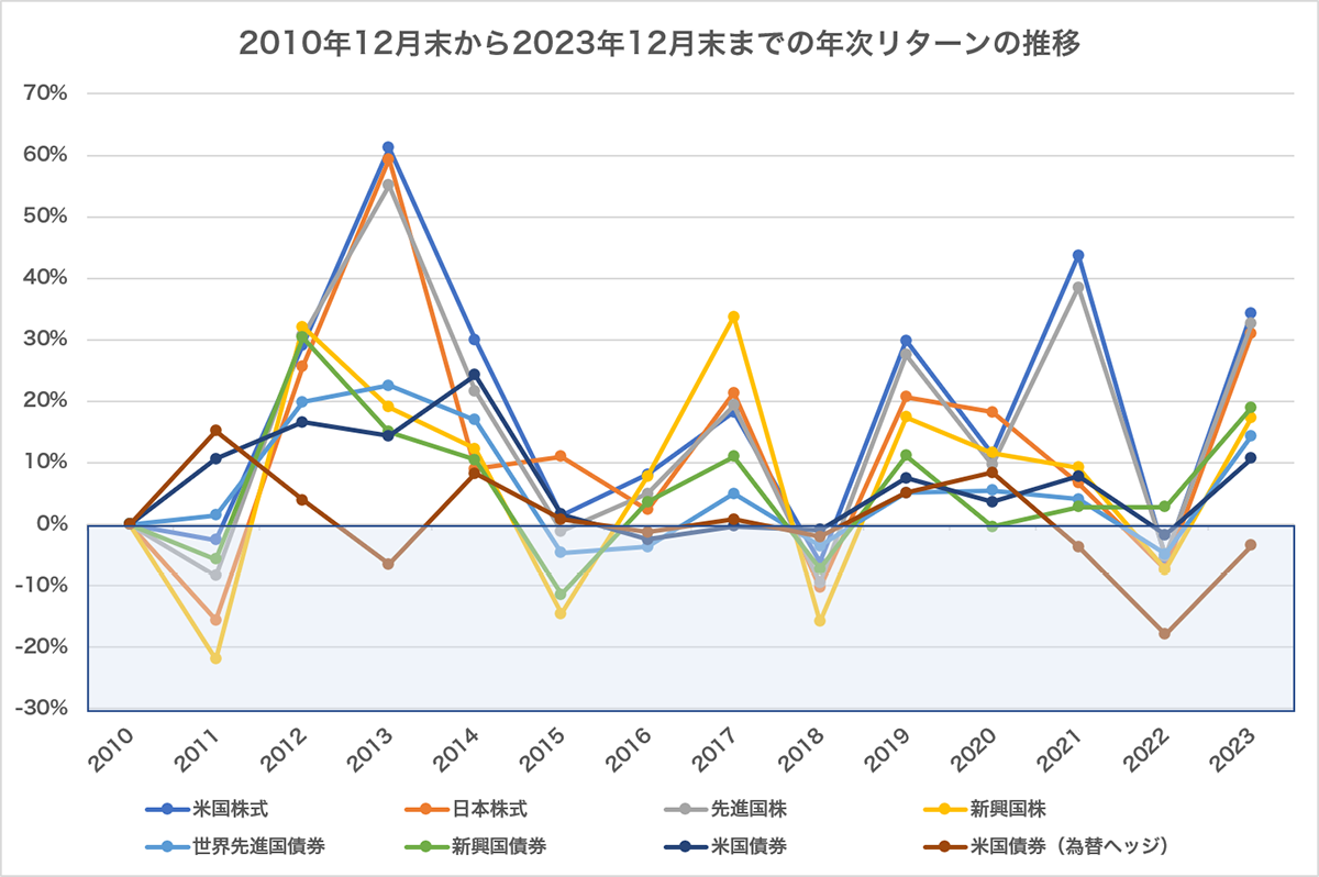 2010年12月末から2023年12月末までの年次リターンの推移