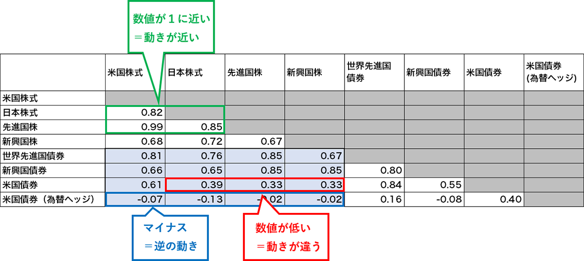 2010年12月末から2023年12月末までの年次のリターンの相関係数