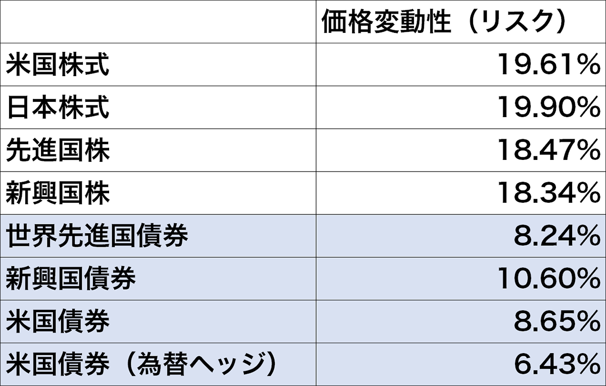 2010年12月末から2023年12月末までの価格変動性（リスク）