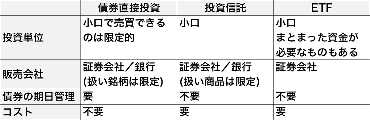 債券投資の方法 まとめ