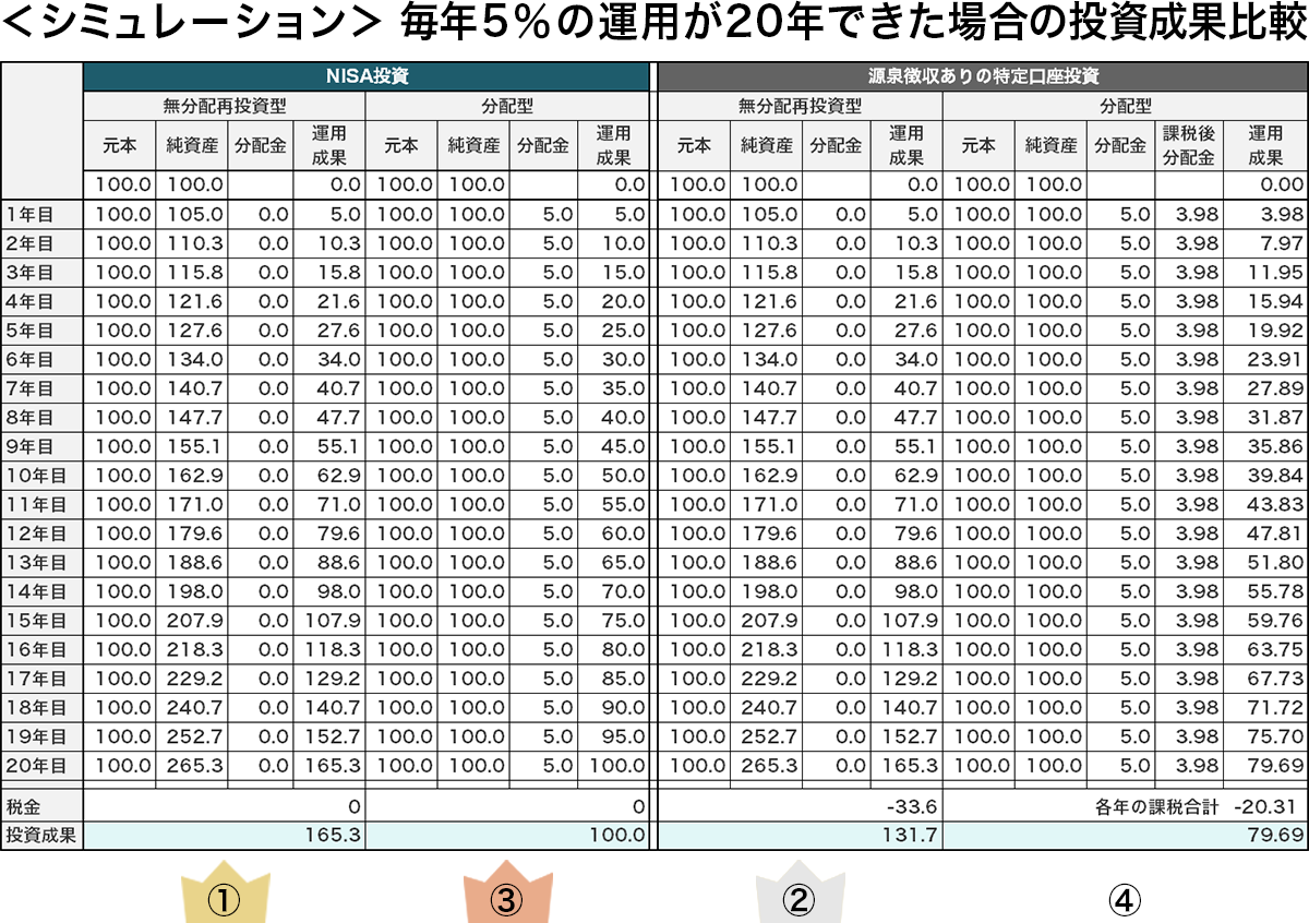 ＜シミュレーション＞　毎年5％の運用が20年できた場合の投資成果比較 NISA口座と源泉徴収ありの特定口座での投資