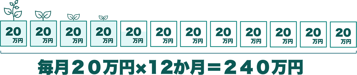 年240万円の投資枠、毎月にならすと月20万円で投資できる金額です。