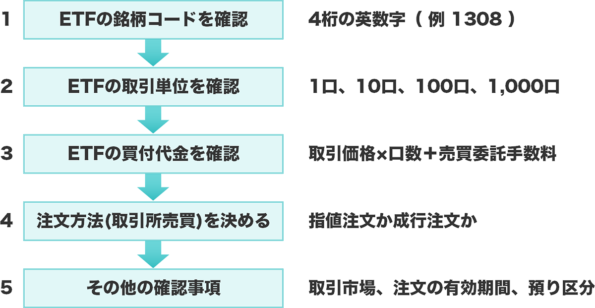 ETFの銘柄コードを確認→ETFの取引単位を確認→ETDの買付代金を確認→注文方法を決める→その他の確認事項