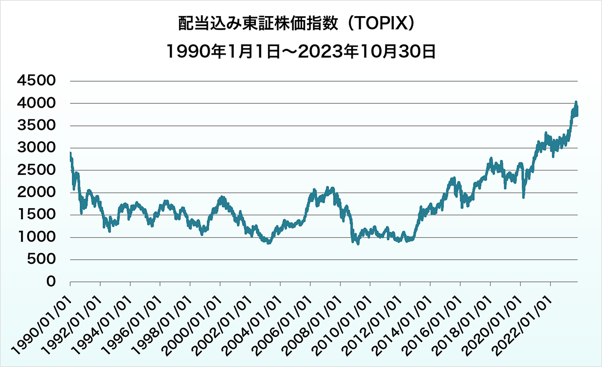 1990年1月1日(株価は1989年末)から2023年10月30日までの東証株価指数(TOPIX)の推移