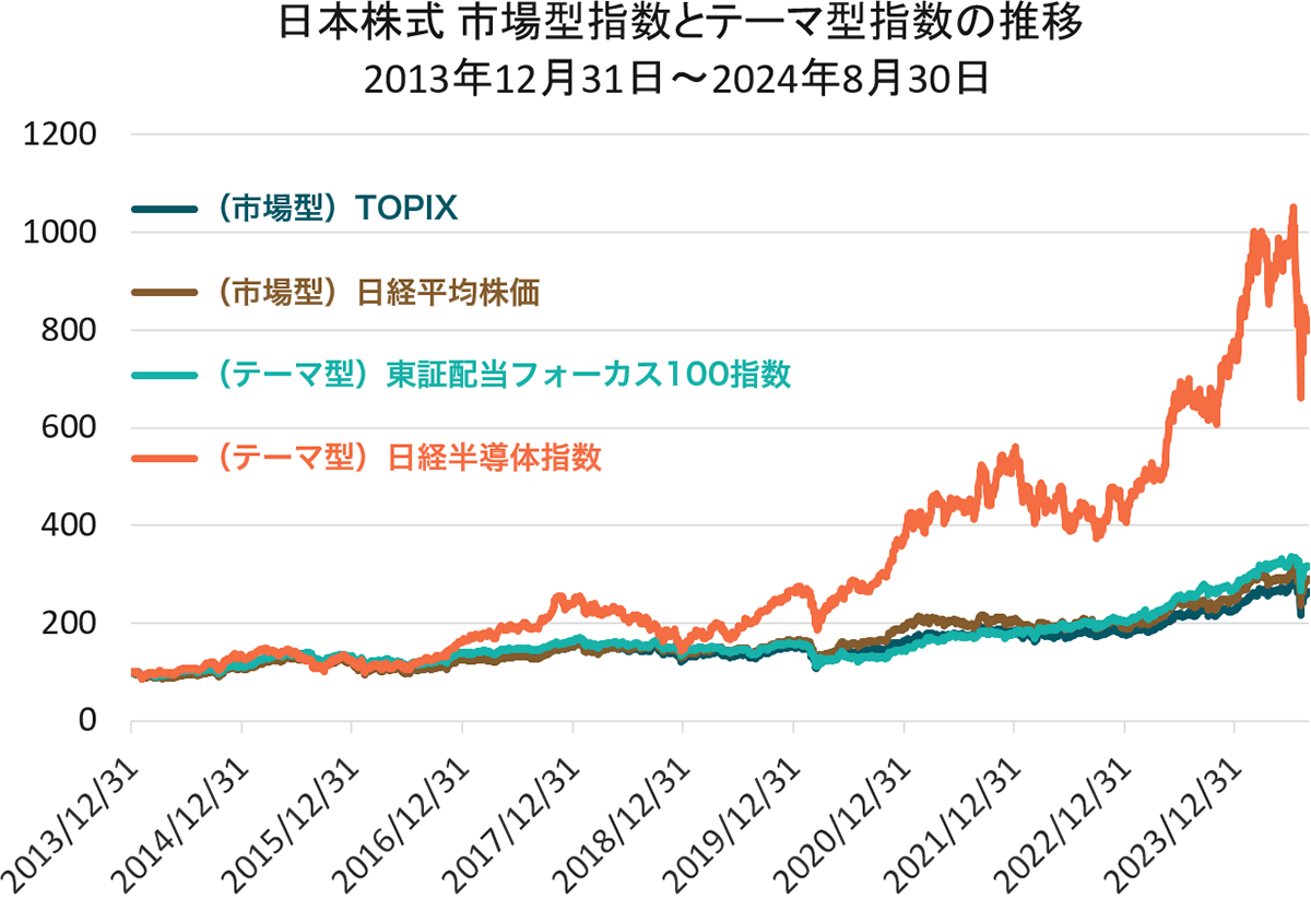 日本株式 市場型指数とテーマ型指数の推移