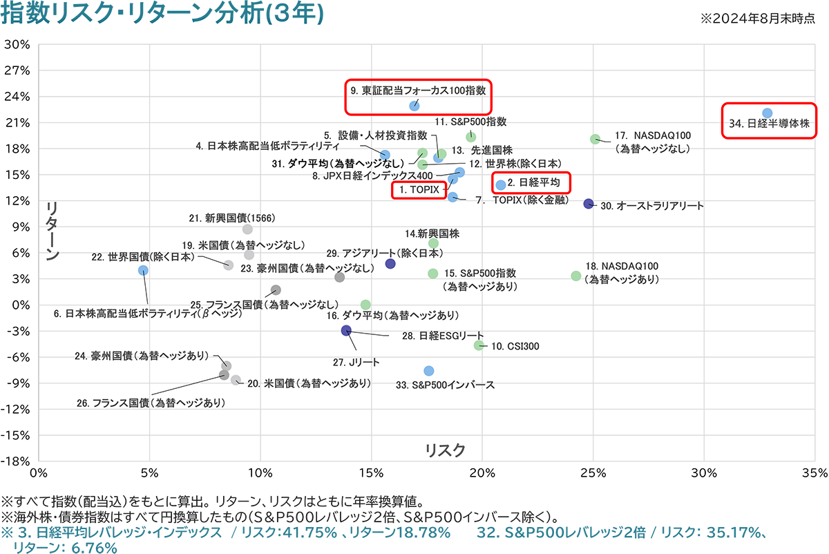 指数のリスク・リターン分析(3年)