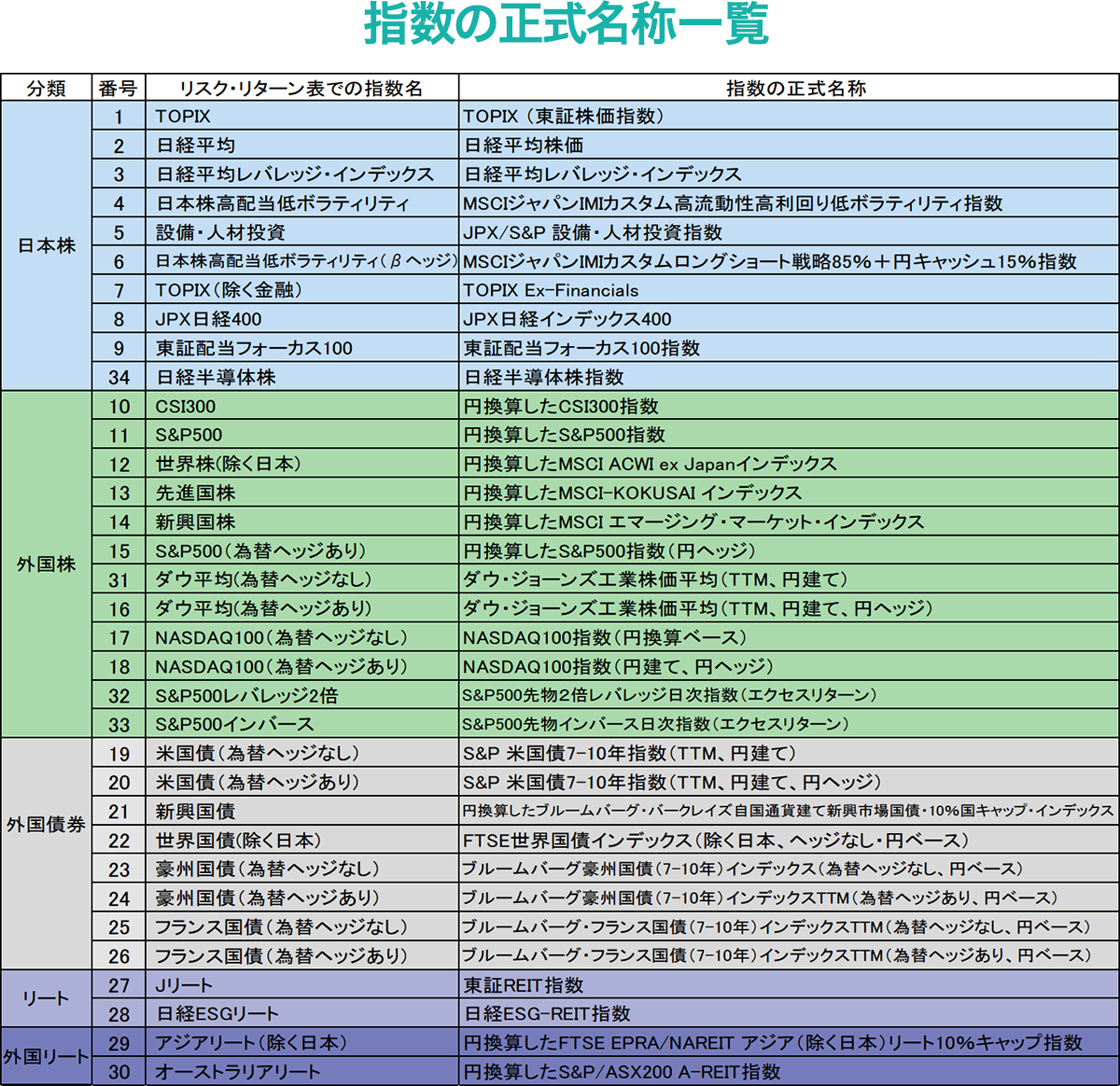 指数の正式名称一覧