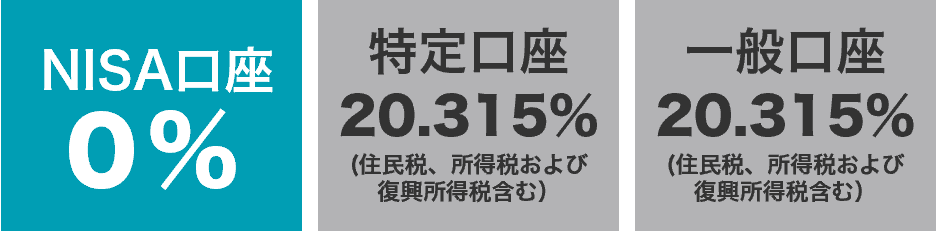 NISA口座0% 特定口座20.315% 一般口座 20.315%