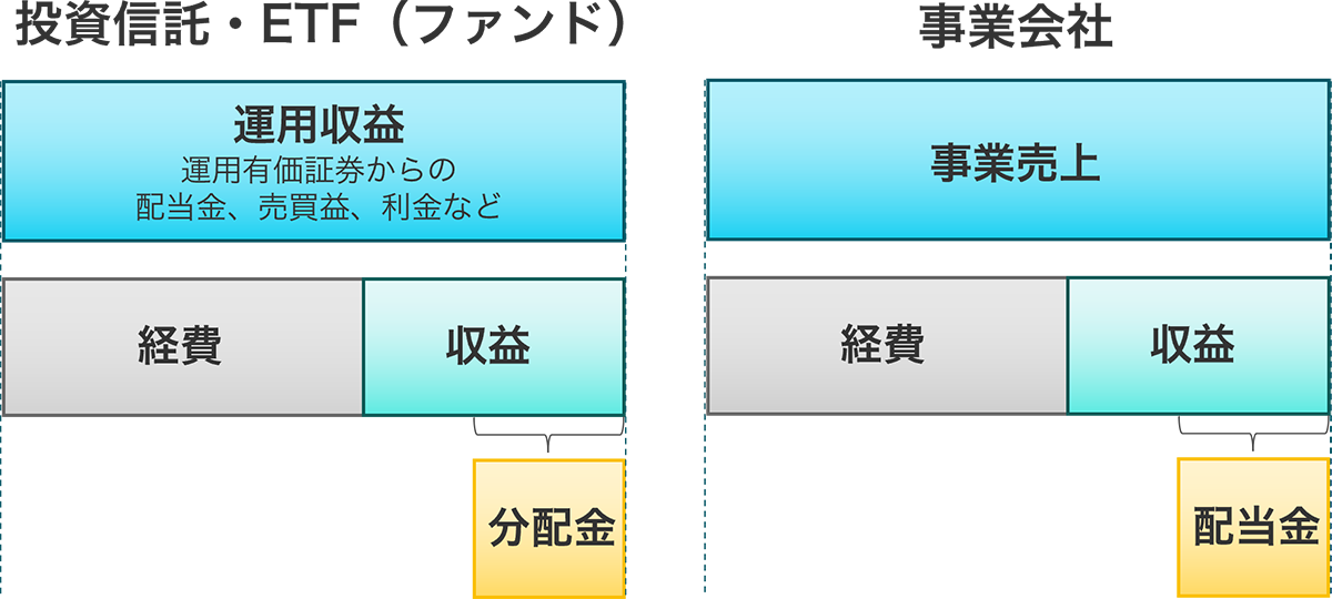 分配金は決算時に運用によって得られた収益を投資家に分配するお金　配当金は事業会社があげた収益のうち分配されたお金
