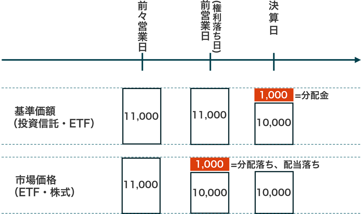 投資信託・ETFの基準価額から分配金が落ちるのは決算日　市場取引を行うETFと株式の分配金・配当金が落ちるのは決算日の前営業取引日（権利落ち日）