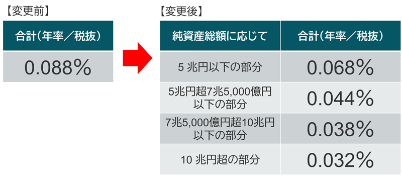 上場インデックスファンドＴＯＰＩＸ 信託報酬率