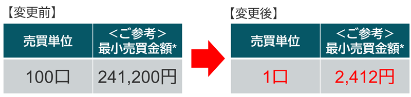 上場インデックスファンドＴＯＰＩＸ 取引所売買単位