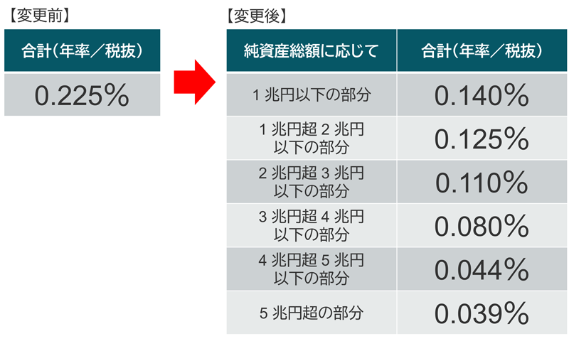 上場インデックスファンド２２５ 信託報酬率