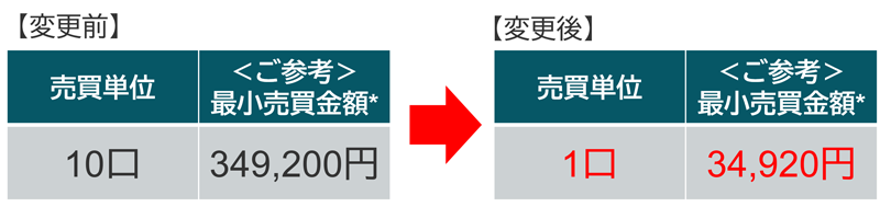 上場インデックスファンド２２５ 取引所売買単位