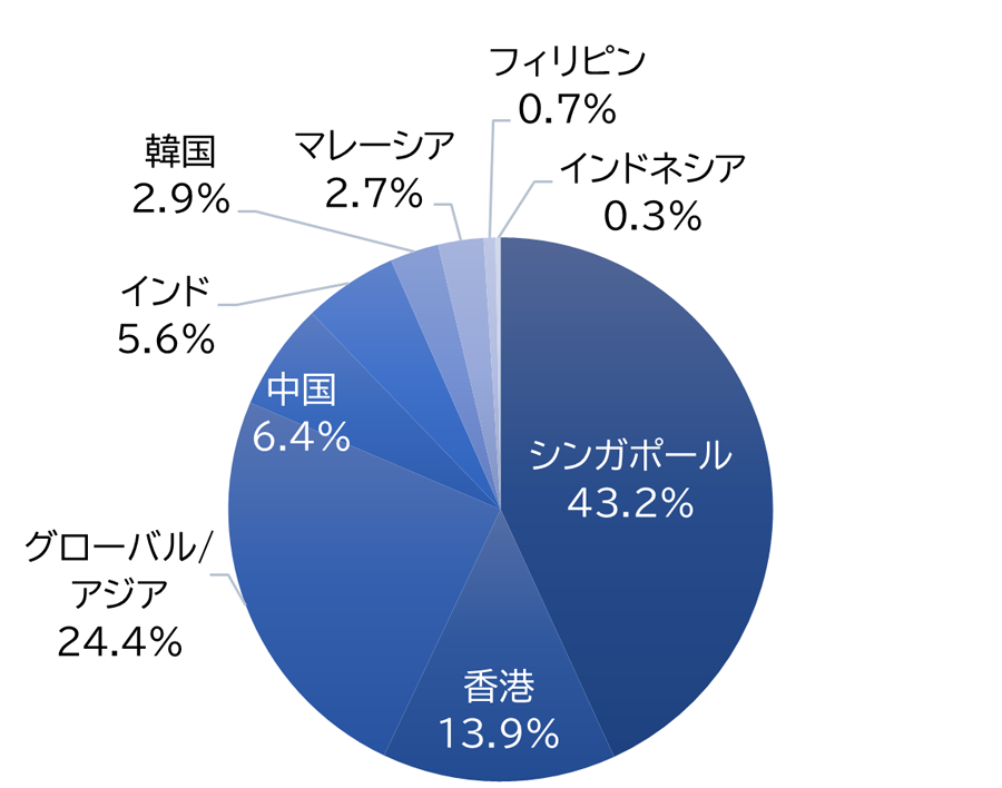 FTSE EPRA/NAREIT アジア（除く日本）リート10％キャップ指数の不動産収入の国別構成比