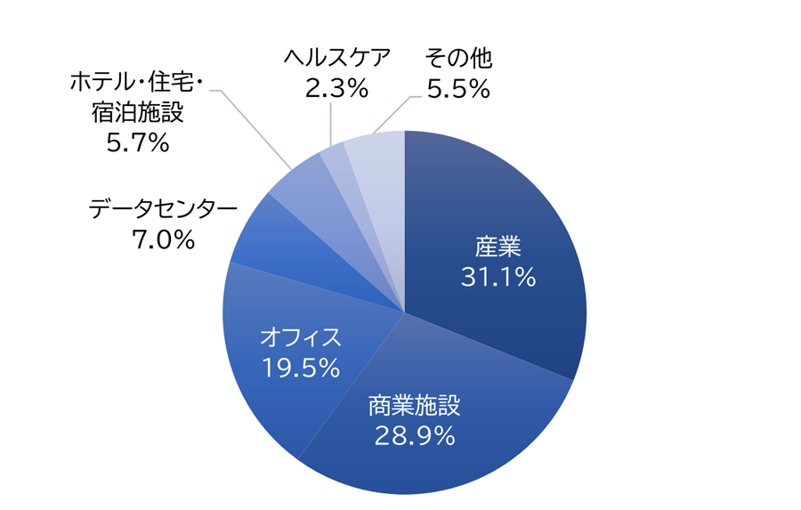 FTSE EPRA/NAREIT アジア（除く日本）リート10％キャップ指数のセクター構成比