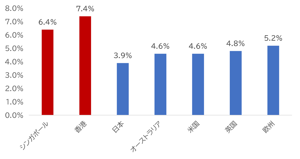 主要国・地域のリートの分配金利回り（2023年9月末時点）